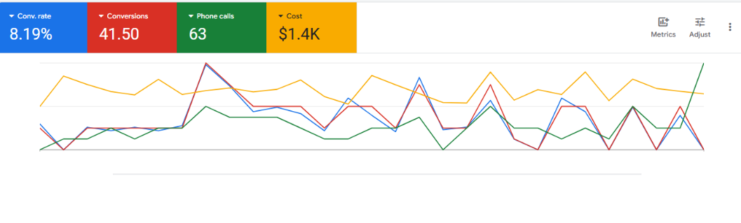 Google Ads dashboard showing 8.19% conversion rate, 41.50 conversions, 63 phone calls, and $1.4K spend for an auto repair client